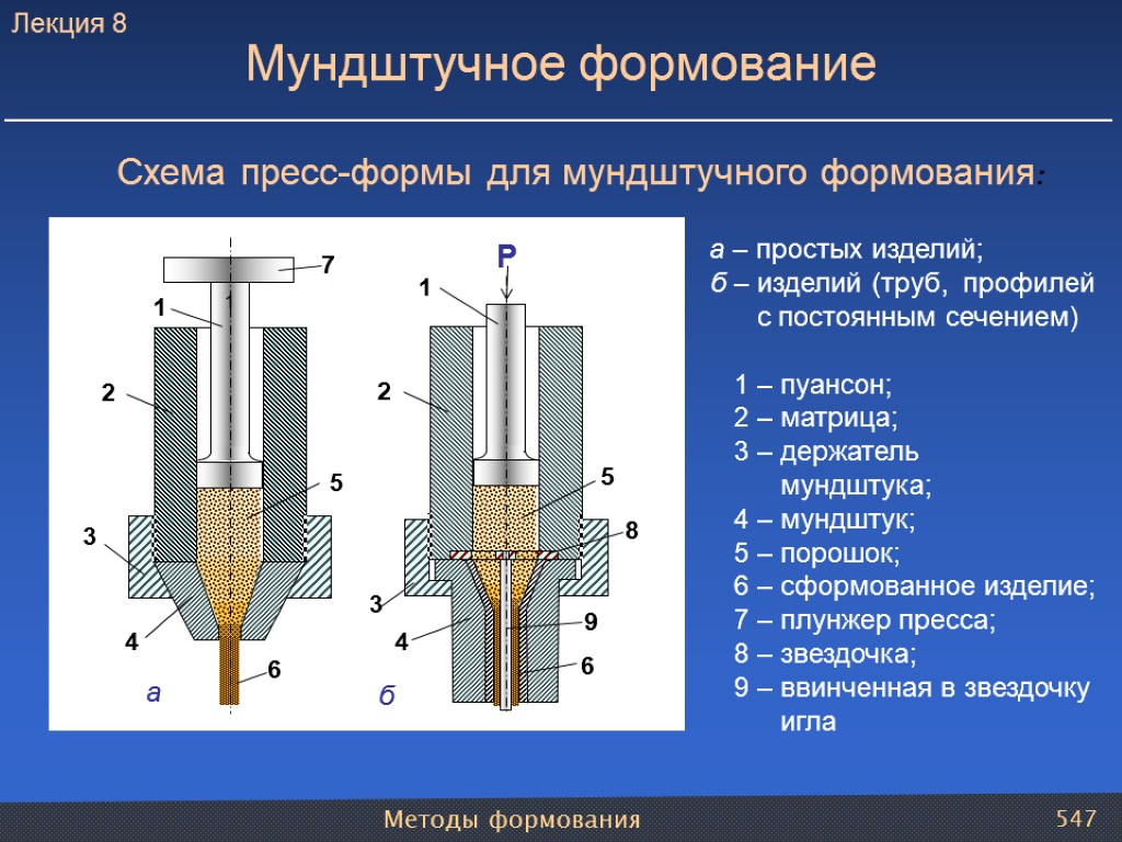 Методы формования 547 Схема пресс-формы для мундштучного формования: а – простых изделий; б –